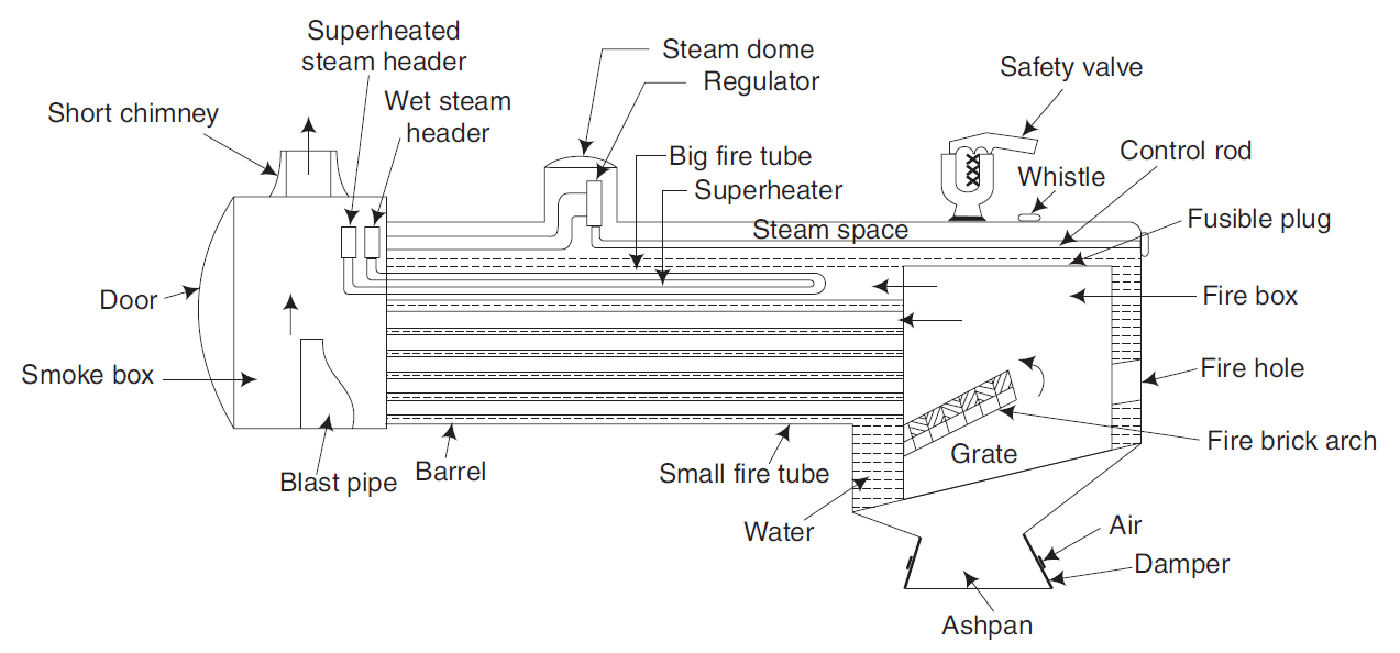 Locomotive boiler