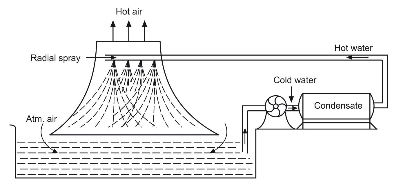 Natural Draught Cooling Tower