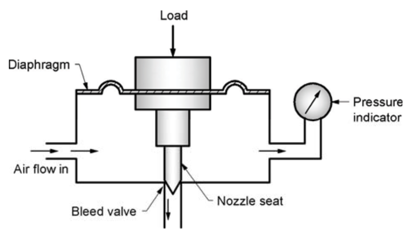 Pneumatic Load Cell