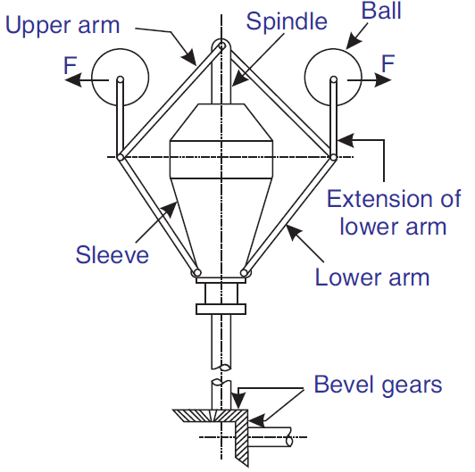 Proell governor