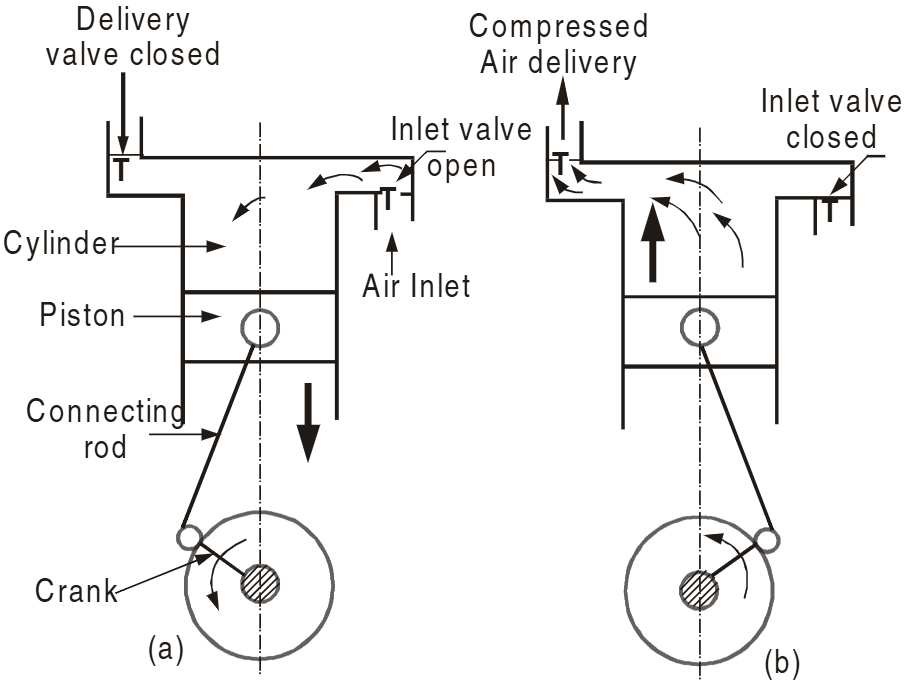 Reciprocating Air Compressor