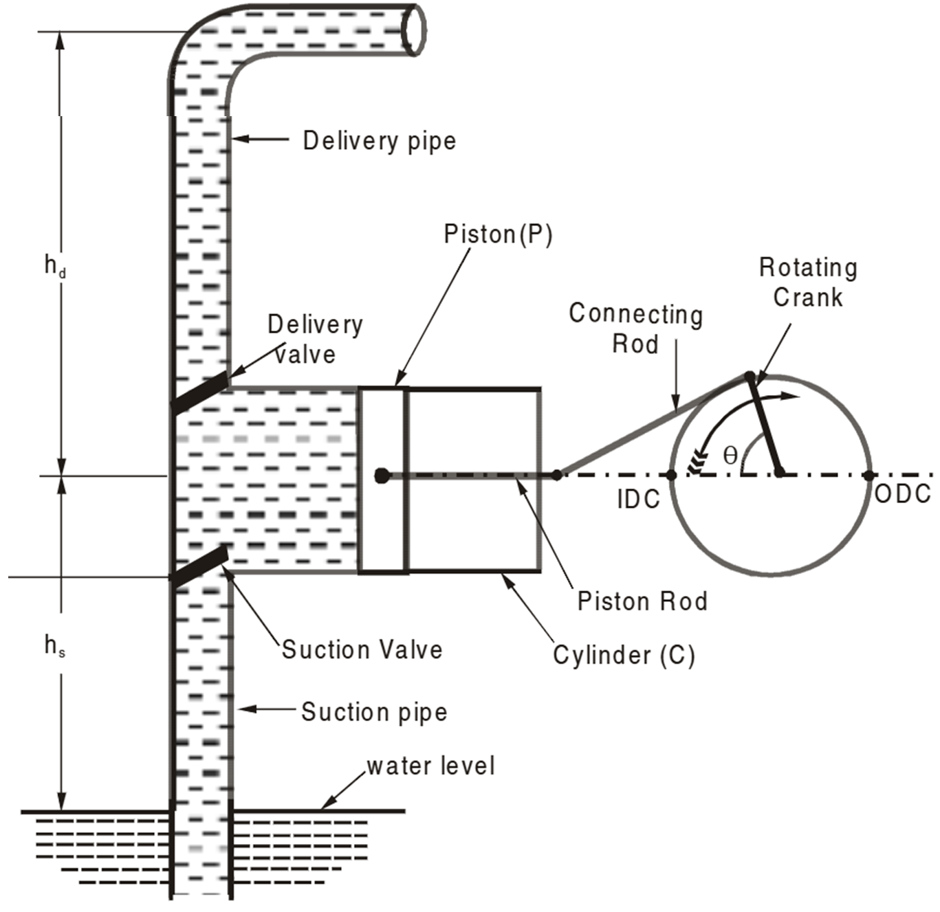 Reciprocating Pump