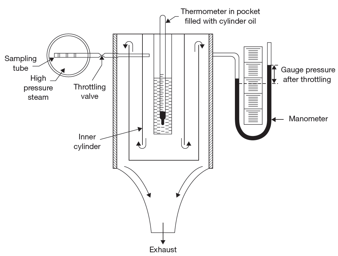 Throttling Calorimeter