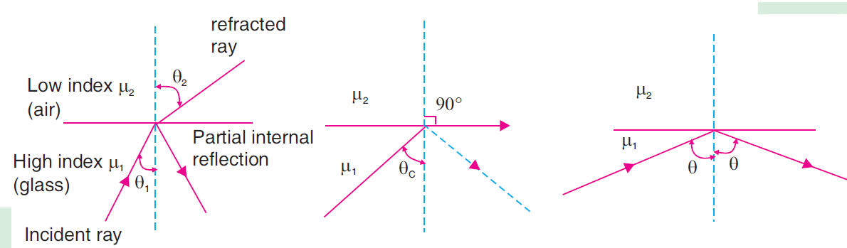 Total Internal Reflection