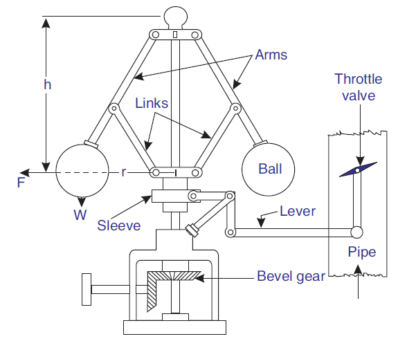 Watt Governor