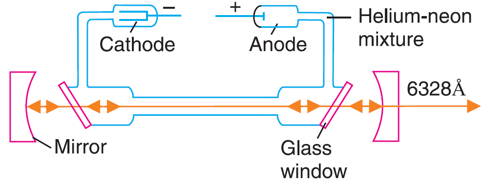 What is Helium Neon Laser