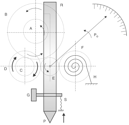 Working of a Dial Gauge (Dial Indicator)