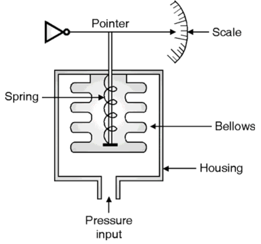 bellows pressure gauge