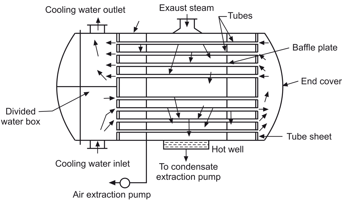 surface condenser