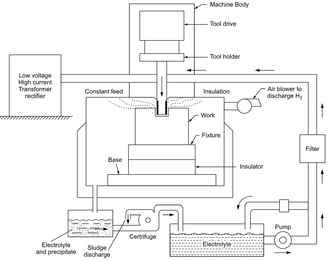 Electrochemical Machining (ECM)